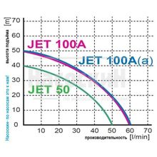 Станция водоснабжения Omnigena JET 100A(a)P 24л