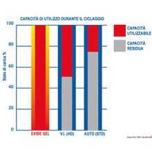 Osculati Exide Gel battery 60 Ah, 12.413.01