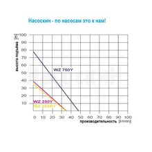 Поверхностный насос Omnigena WZ 250