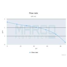 Marco Помпа шестеренчатая самовсасывающая Marco UP3 AC 1640011C 220 В 10 л мин 6 бар для перекачки дизельных и вязких жидкостей