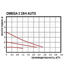 Циркуляционный насос Omnigena OMEGA 2 25 4 130 Auto