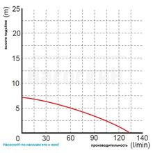 Дренажный насос Omnigena WQ 180F 230V