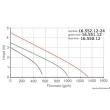 Osculati Whale Orca bilge pump 500 GPH 12 V, 16.550.12