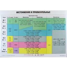 Местоимения и прилагательные. Учебная грамматическая таблица. А.В. Голубева