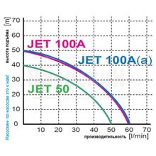 Поверхностный насос Omnigena JET 50