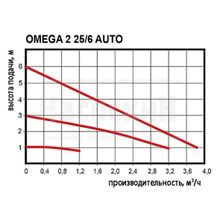 Циркуляционный насос Omnigena OMEGA 2 25 6 Auto