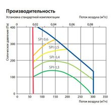 Komfovent Domekt PP 300 V-W