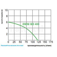 Дренажный насос Omnigena OMNI GO 400