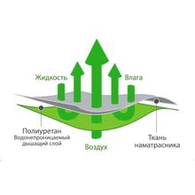 ПМ: Ecotex Простыня "Аквастоп-хлопок"