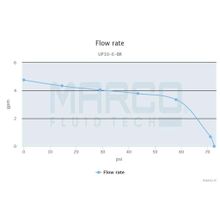 Marco Электрическая топливная помпа Marco UP10 E-BR 16474015 12 24 В 18 л мин 5 бар для перекачки дизельного топлива с электронным управлением