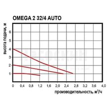 Циркуляционный насос Omnigena OMEGA 2 32 4 Auto