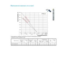 Винтовой насос Omnigena EVJ 3"1,8-120-0,55