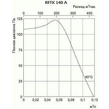 Ostberg RFTX 140 A