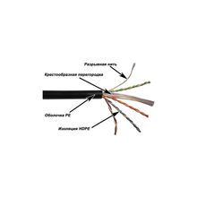 LAN-6EUTP-OUT Кабель LANMASTER UTP, 4 пары, кат. 6, с перегородкой,  350Mhz, PE, для внешней проклад