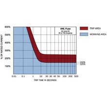 Blue Sea Плавкий предохранитель Blue Sea ANL 5137 32 В 500 А