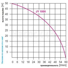 Поверхностный насос Omnigena JY 1000P