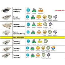 Ортопедические матрасы от фабрики Армос