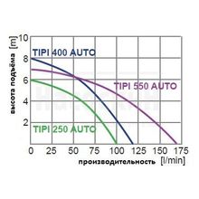 Дренажный насос Omnigena TIPI 250 AUTO