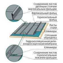 Монтаж фальцевой кровли