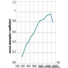 Osculati Шумоизоляционные панели из полиуретана, 65.091.00