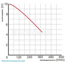 Дренажный насос Omnigena WQ 15-7-1,1 (400V)