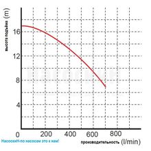 Дренажный насос Omnigena WQ 2200F 230V