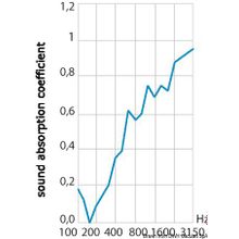 Osculati Шумоизоляционные панели из пенополиуретана, 65.099.00