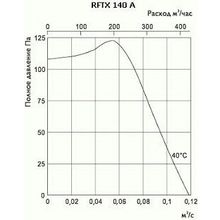 Ostberg RFTX 140 A