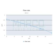 Marco Система водяного давления Marco UP2 A 16466213 24 В 10 л мин 1,5 бар без расширительного бака