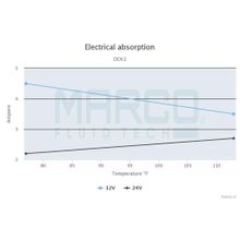 Marco Электрическая помпа Marco OCK1 16493013 24 В 20 - 60 - 330 л час 2 бар для перекачки масла
