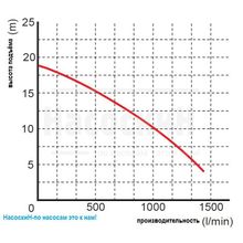 Шламовый насос Omnigena WQ 90-18-3,7 Premium