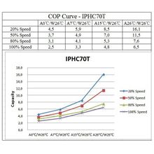 Тепловой инверторный насос Fairland IPHC70T (тепло холод, 27.8 кВт)
