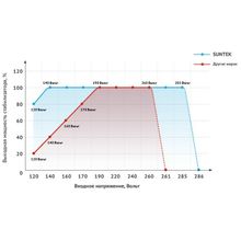 Трехфазный стабилизатор SUNTEK СНТ 30000 ВА