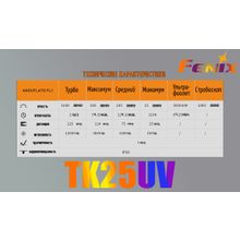 Fenix Фонарь подствольный — Fenix TK25UV с ультрафиолетом 365 нм